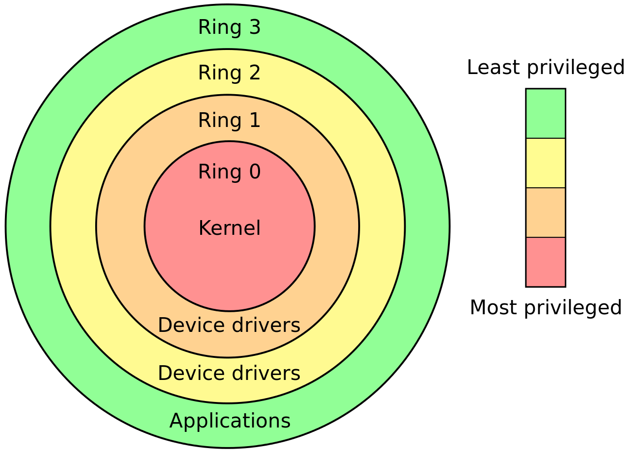 ARM exception levels (EL0 / EL1 / EL3)