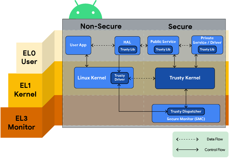 ARM TrustZone / Trusty overview