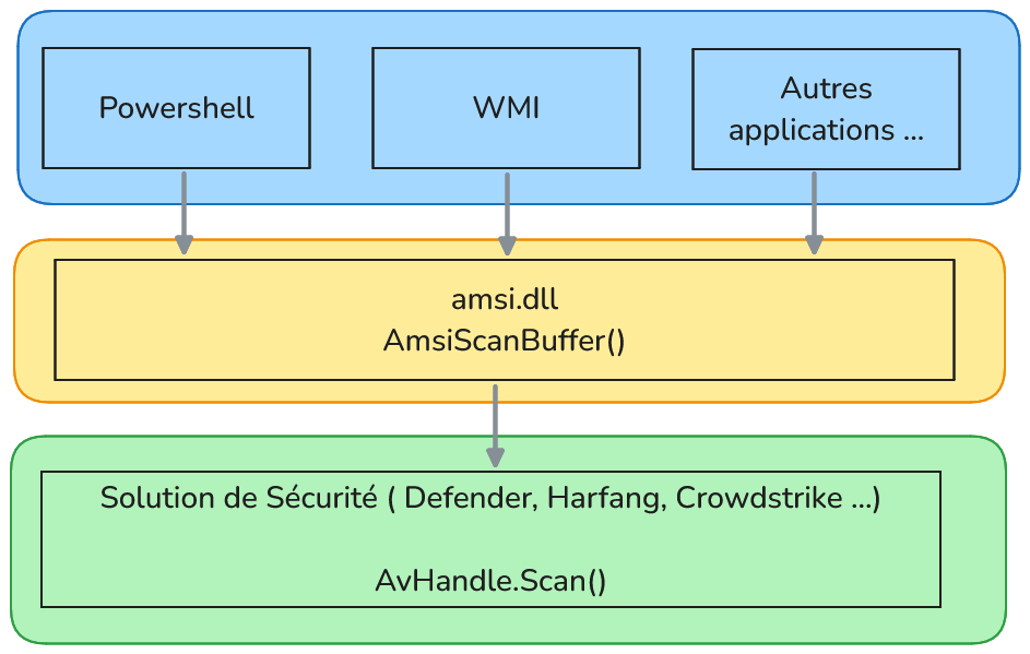 AMSI architecture overview