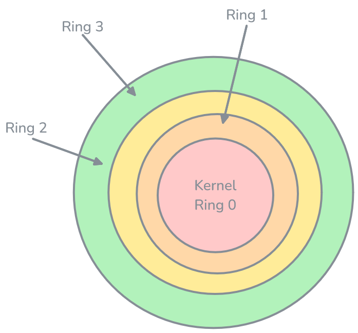 Windows privilege rings