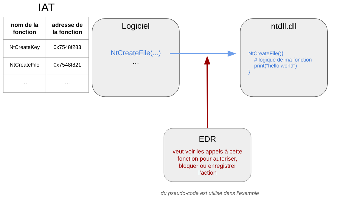 DLL hooking overview — EDR intercepts every function address