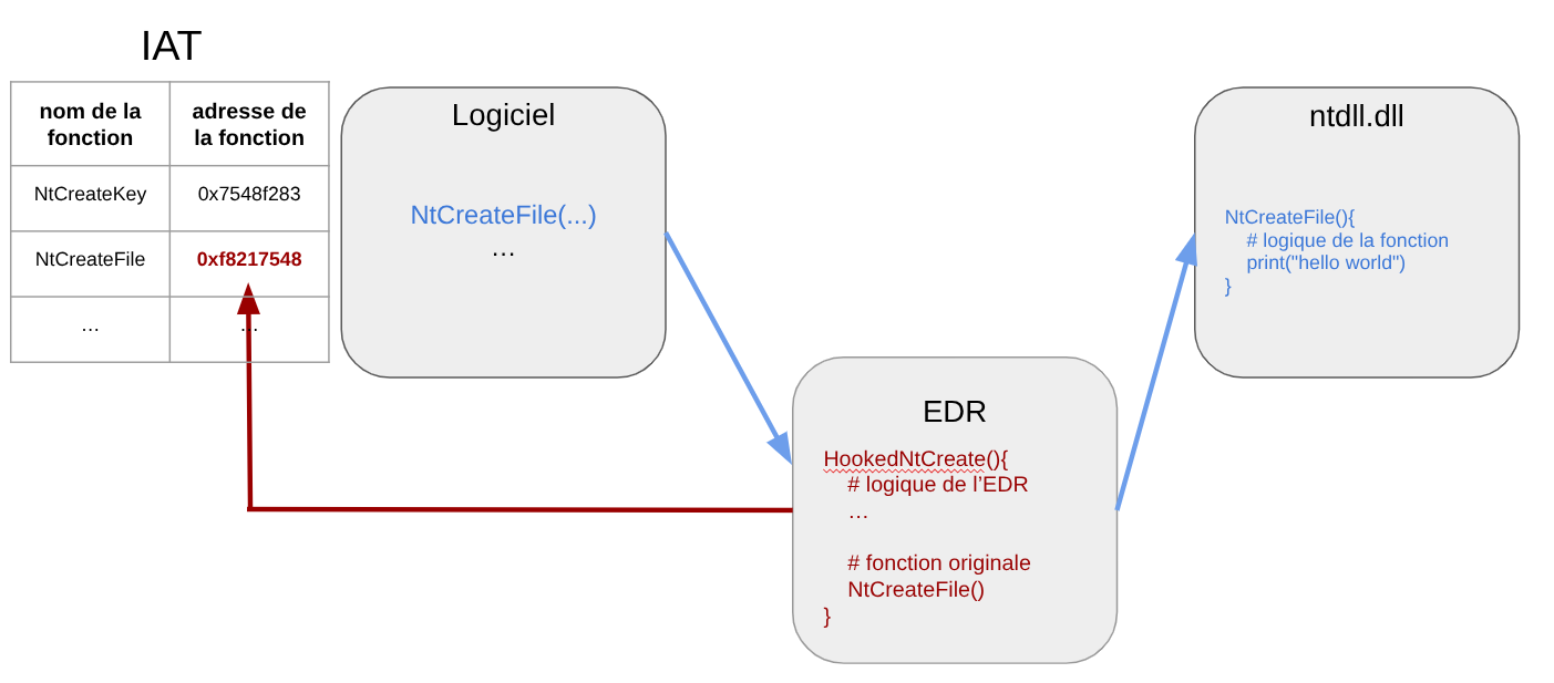 Inline hooking — execution flow redirected through EDR