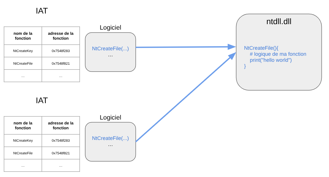 IAT hooking — EDR replaces function pointer in caller's table