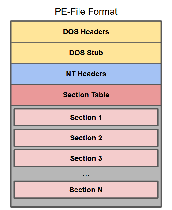 PE layout — sections and headers overview