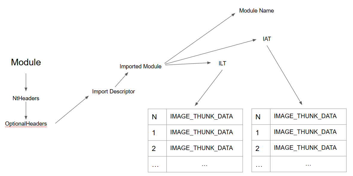 IAT structure — function pointer locations in module