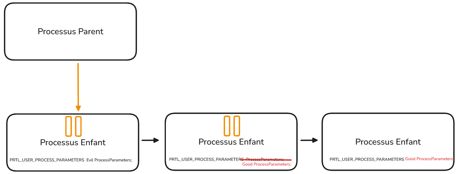 Command-line tampering — process creation flow