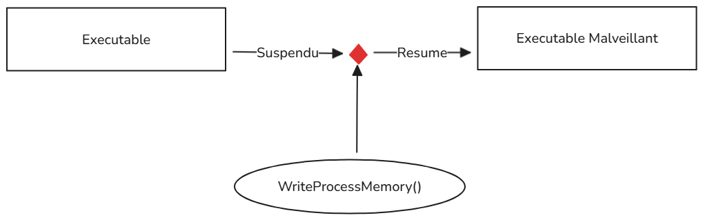 Shellcode injected into suspended notepad.exe