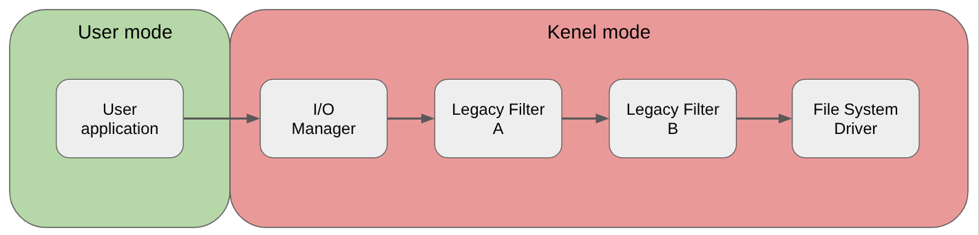 Legacy filter architecture