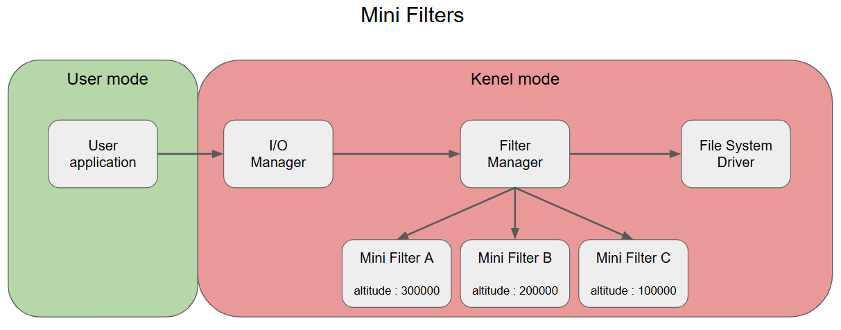 Minifilter architecture — Filter Manager model