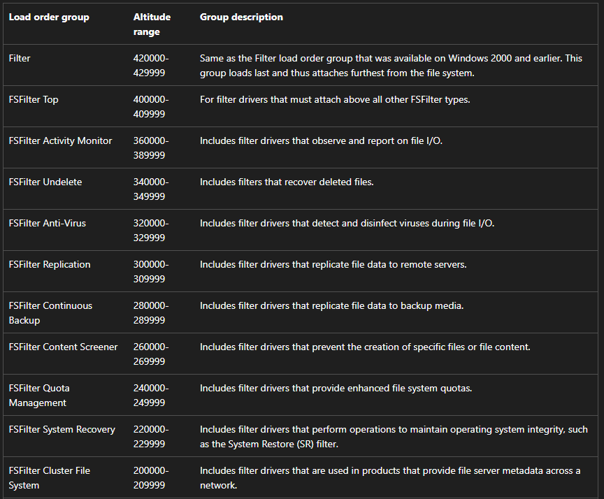 Load order groups — altitude ranges reference